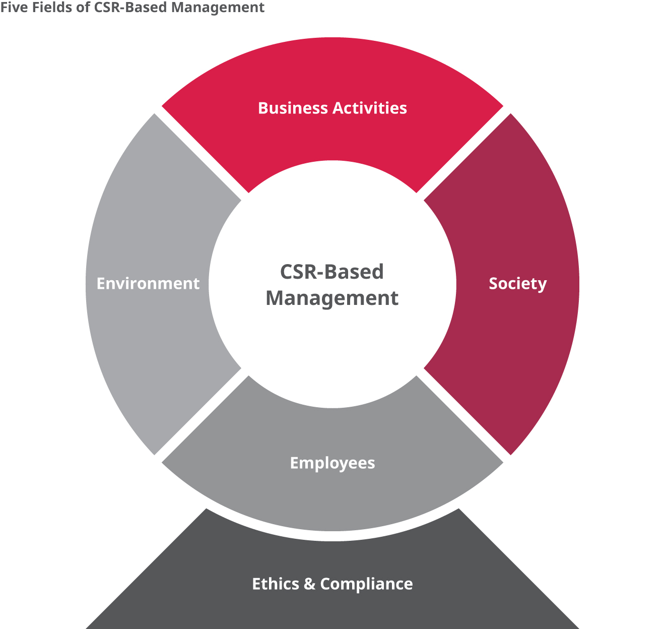 CSR-Aktivitäten in fünf Kernbereichen