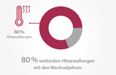 80% sind von Hitzewallungen in den Wechseljahren betroffen