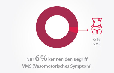Hitzewallung ist ein vasomotrisches Symptom. Aber nur 6% kennen den Begriff VMS.