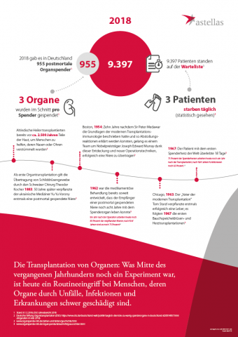 Organspende in Deutschland Spenderorgane