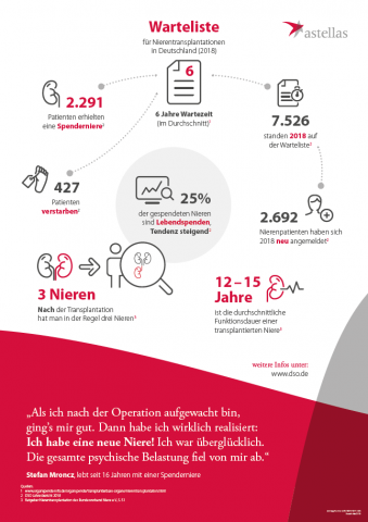 Warteliste Organspende Warteliste Organspende