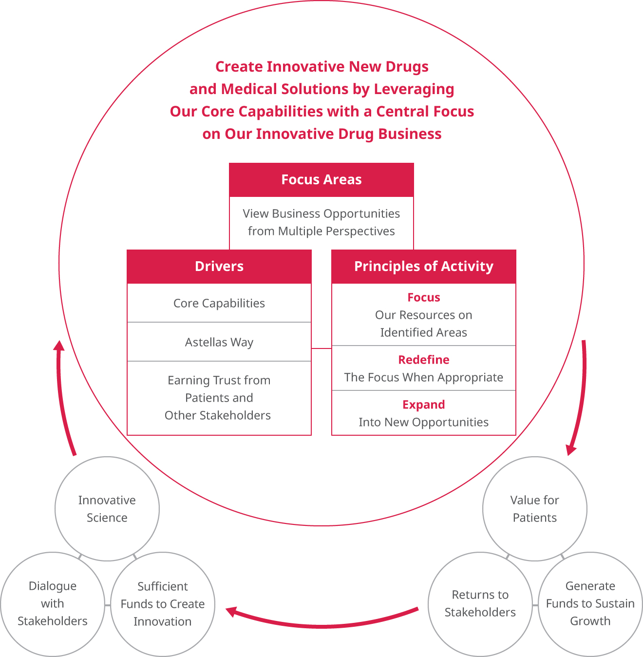 Image of Astellas Value Creation Process