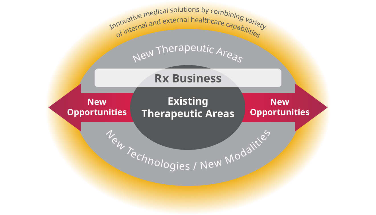 Astellas creates innovative new medical solutions by leveraging our core capabilities.