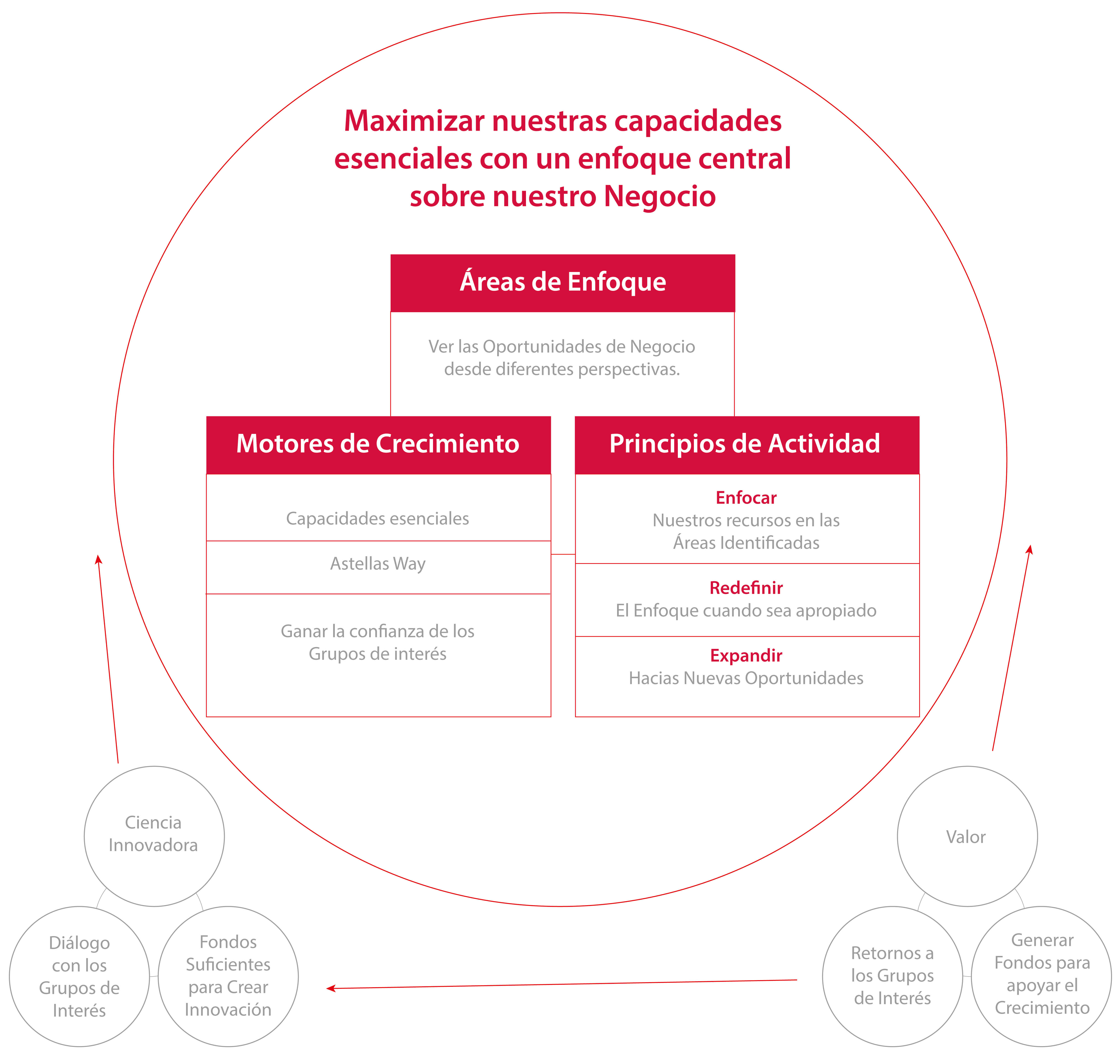 El Proceso de Creación de Valor de Astellas implica estar a la vanguardia de la salud