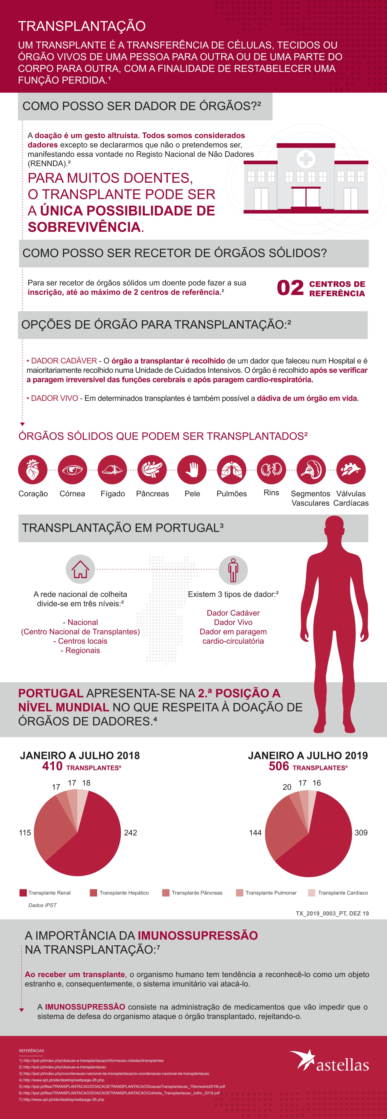 Transplante em Portugal