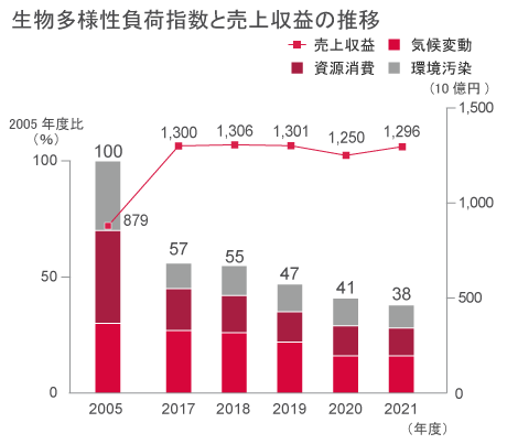 Biodiversity index sales