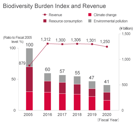 The Biodiversity Burden Index and Revenue