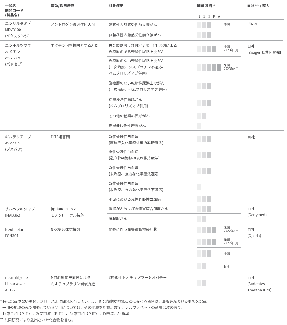 XTANDIおよび重点戦略製品