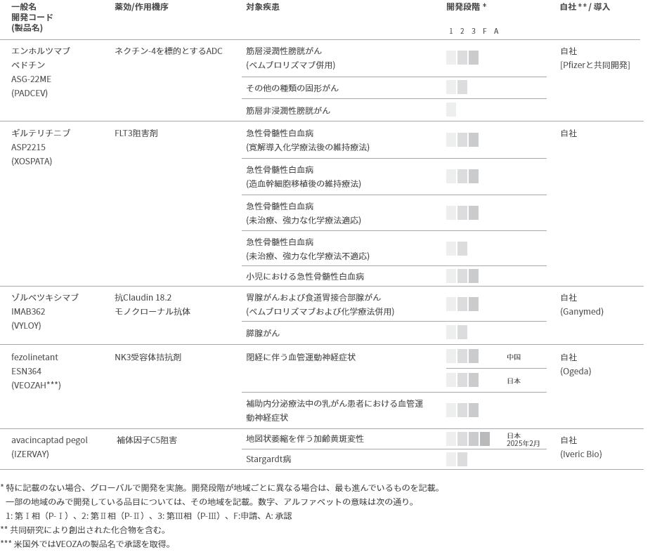重点戦略製品