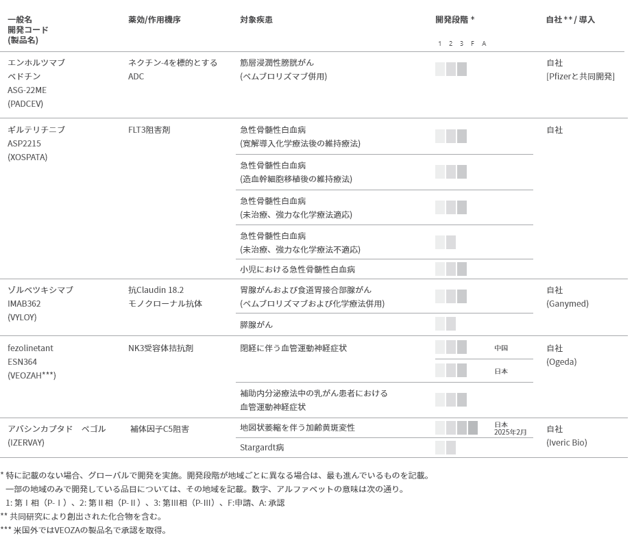 重点戦略製品