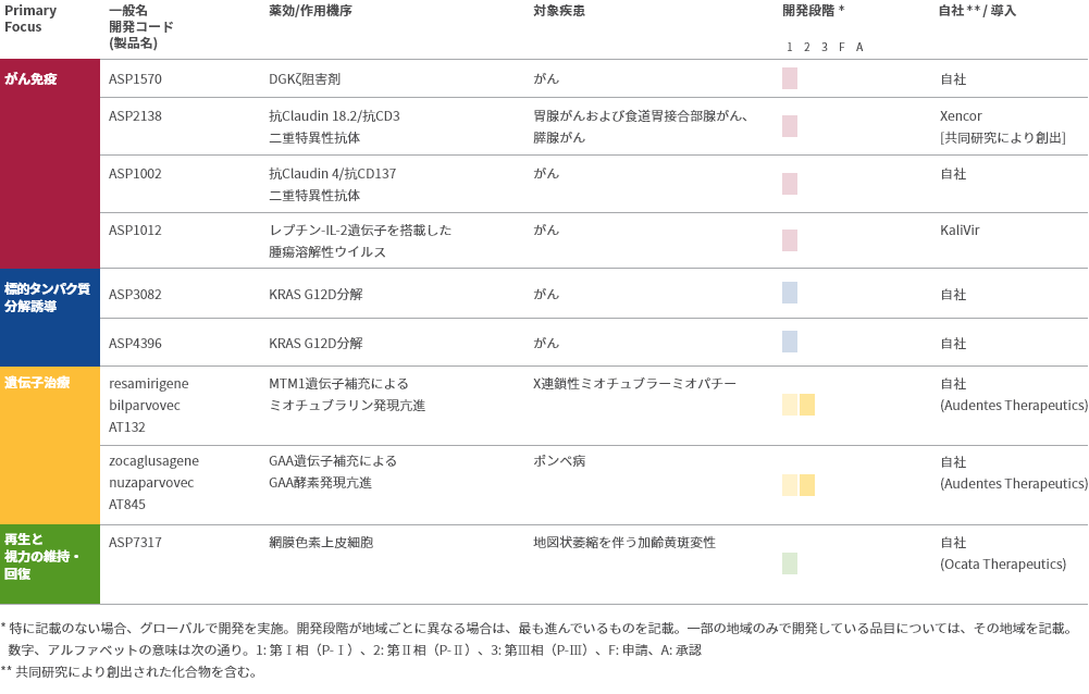 Focus Area アプローチ