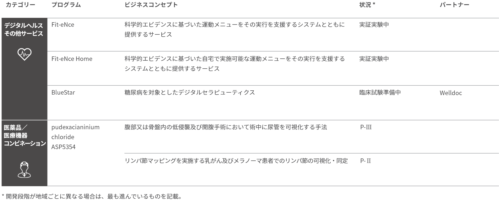 Rx＋®プログラム開発状況