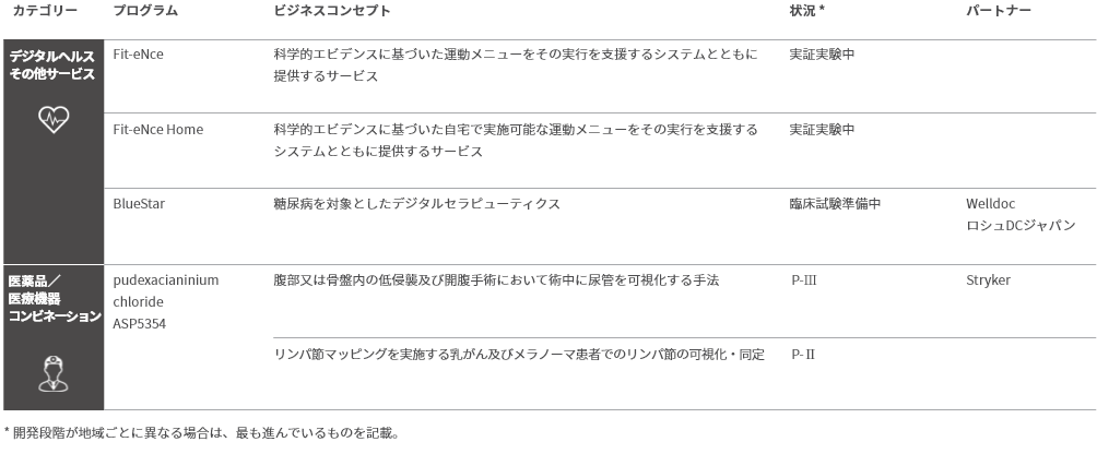 Rx＋®プログラム開発状況