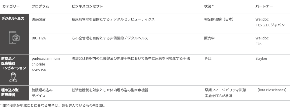 Rx＋®プログラム開発状況