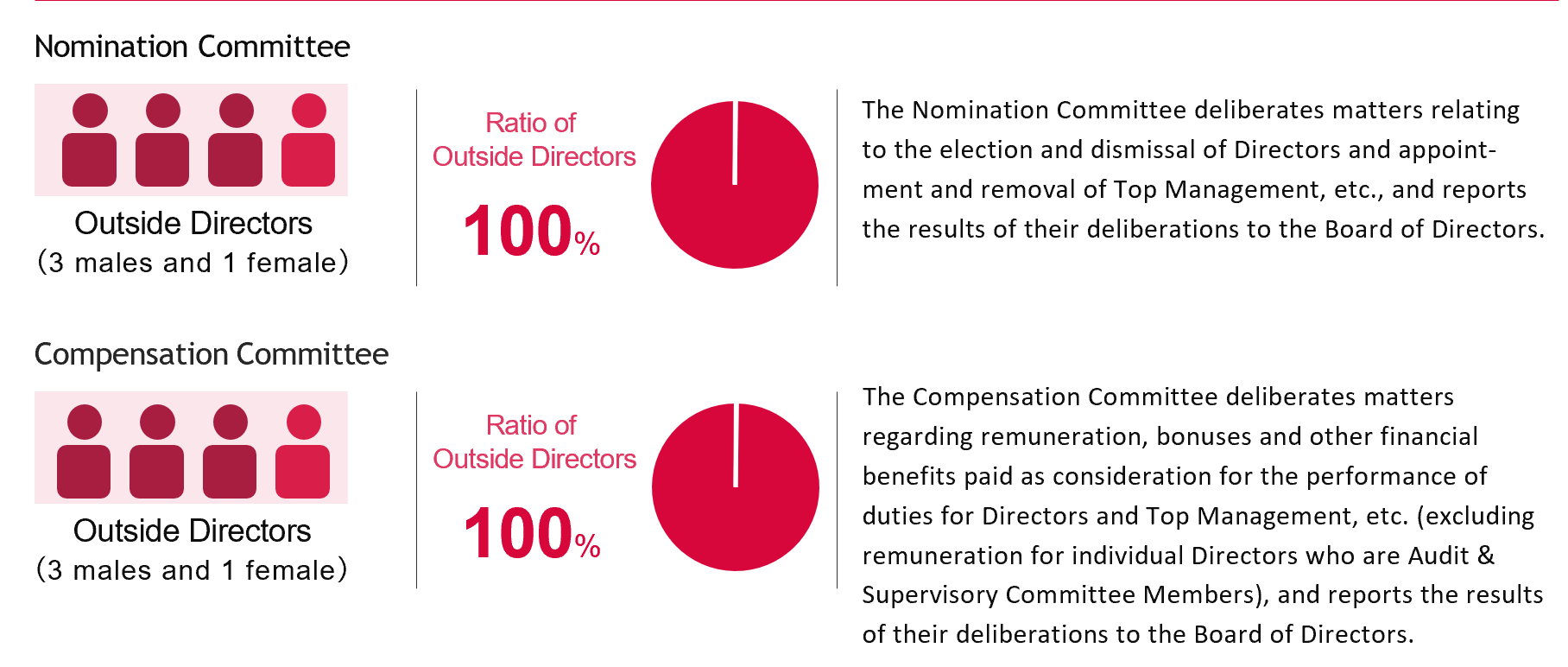Nomination Committee and Compensation Committee