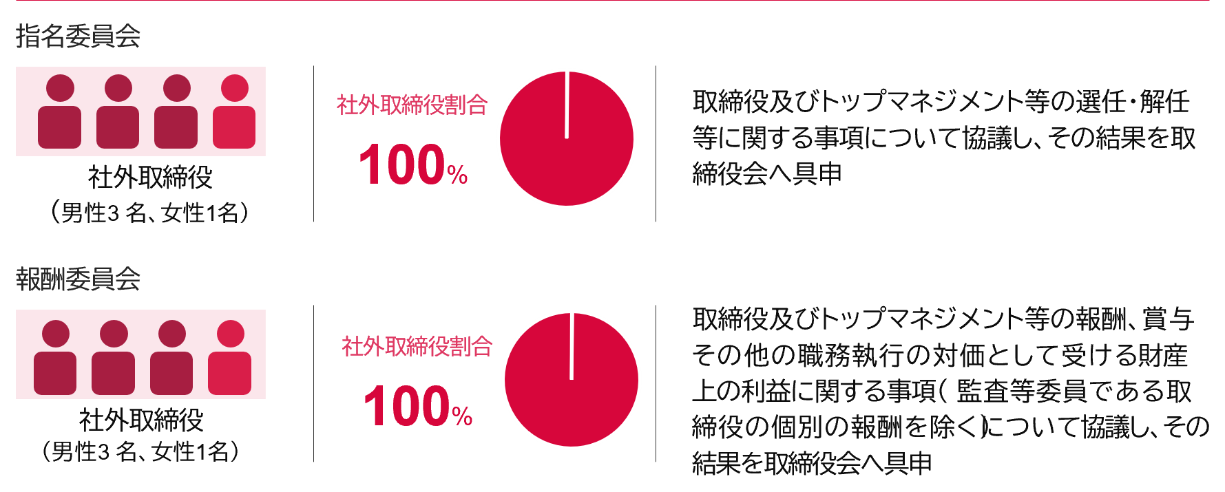 指名委員会、報酬委員会