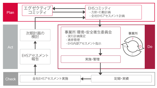 EHS推進のガバナンスおよびリスク管理