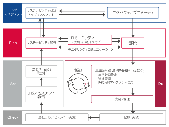 EHS management system flow