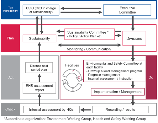 EHS Management Flow