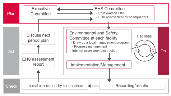 EHS Risk Management and Governance