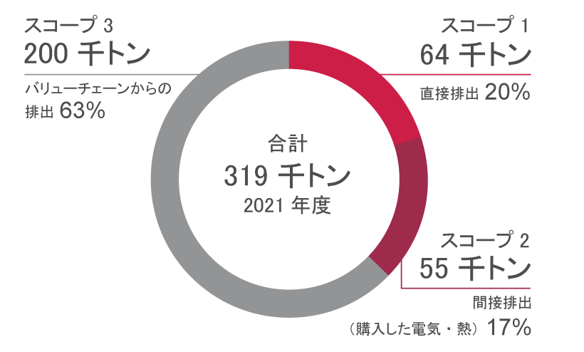 GHG ratio