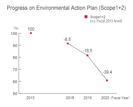 Progress on Environmental Action Plan