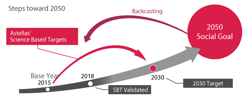 Steps toward 2050