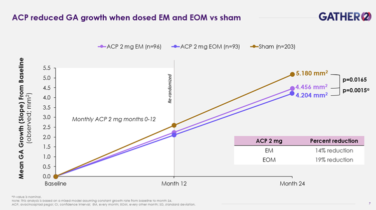 ACP reduced GA growth when dosed EM and EOM vs sham