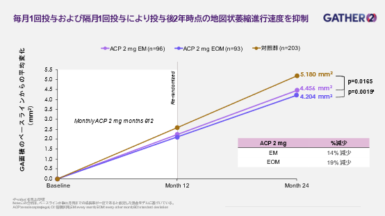 毎月1回投与および隔月1回投与により投与後2年時点の地図状萎縮進行速度を抑制