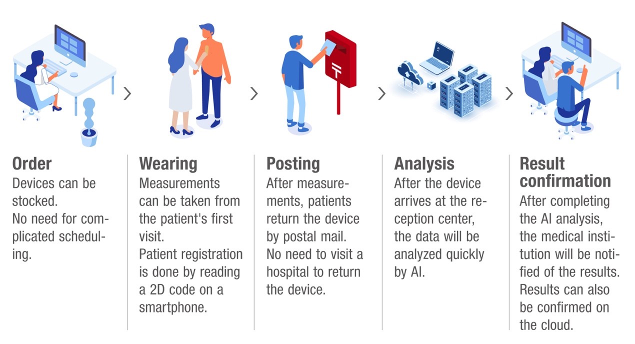 Analysis flow using EG Holter and MYHOLTER II