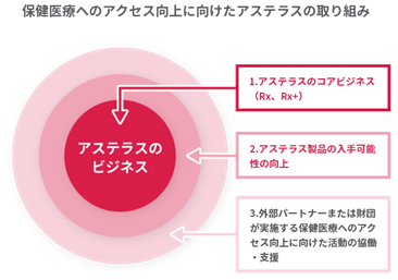 保健医療へのアクセス向上に向けたアステラスの取り組み