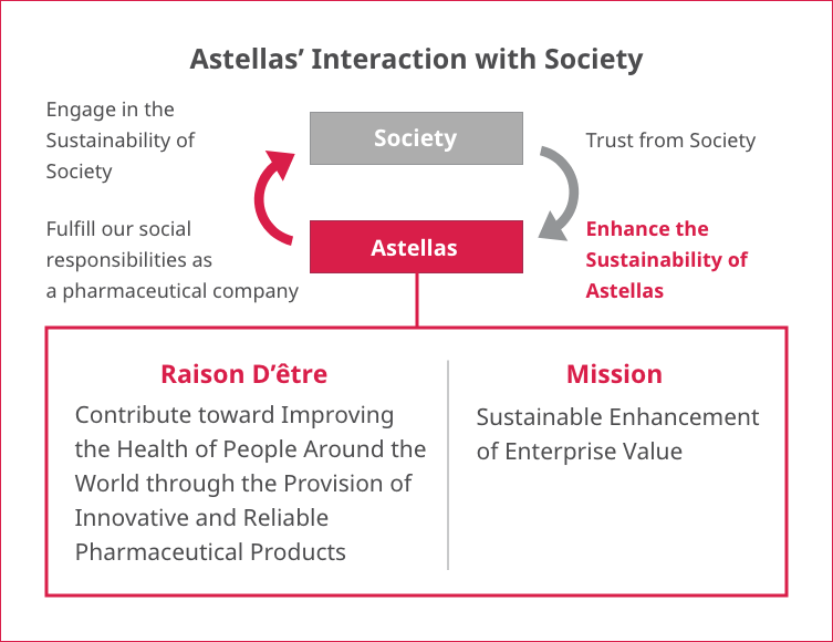 Astellas' Interaction with Society