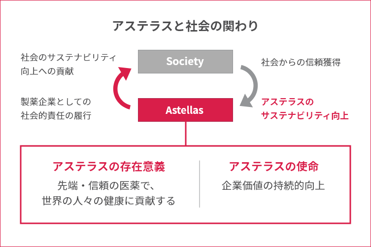 アステラスと社会の関わり
