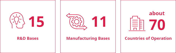  R&D Bases