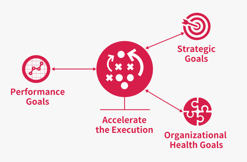 Three interconnected goals accelerate the execution