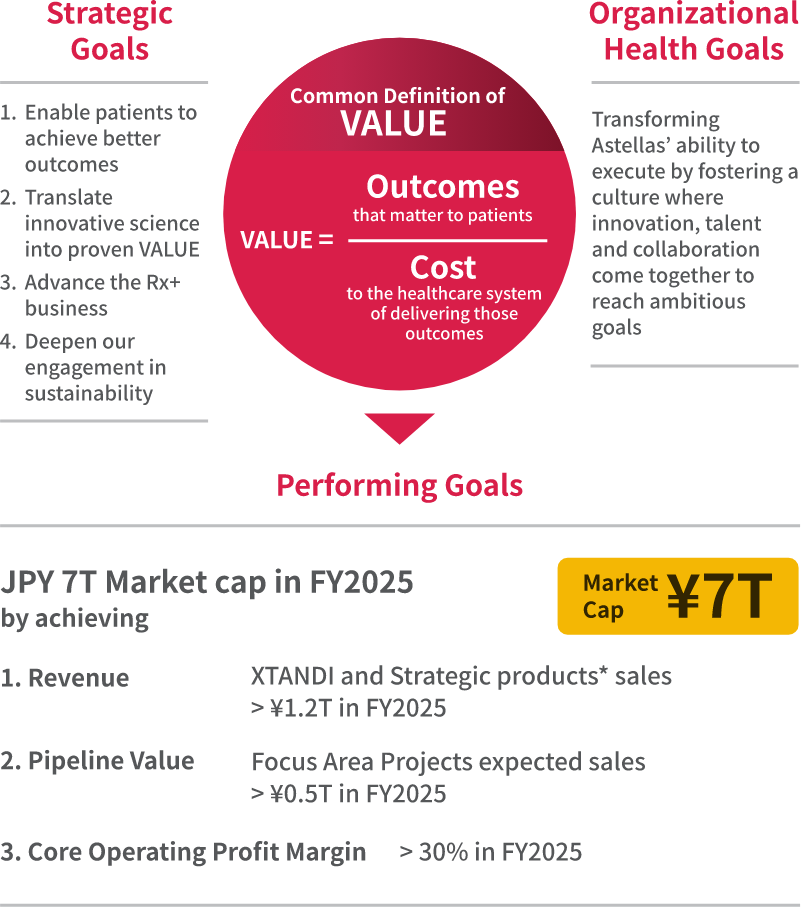 A closer look at CSP2021 goals