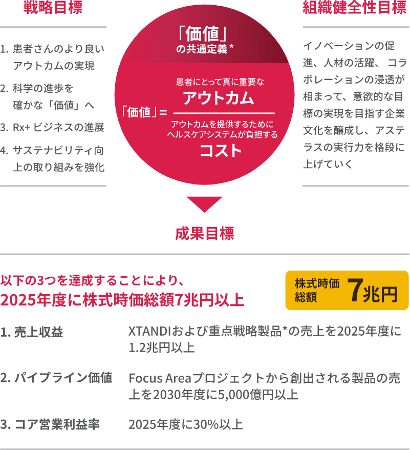 「経営計画2021」における3つの目標