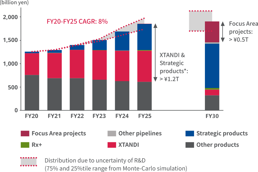 Medium- to long-term sales revenue forecast and growth of Focus Area projects