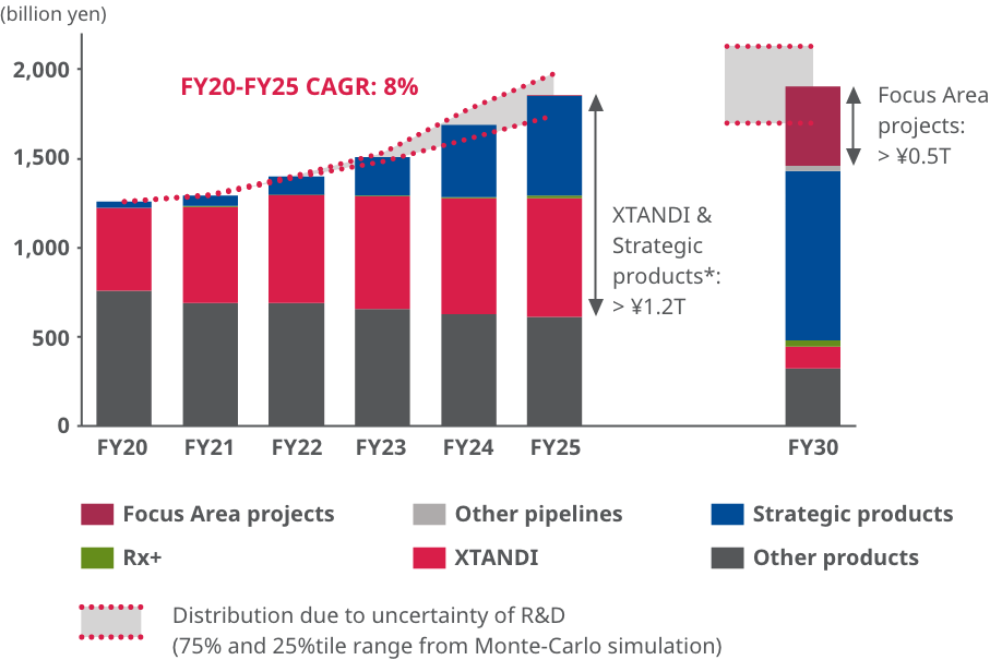 Medium- to long-term sales revenue forecast and growth of Focus Area projects
