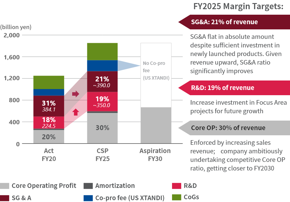 Achieving a core operating margin of over 30% in FY2025