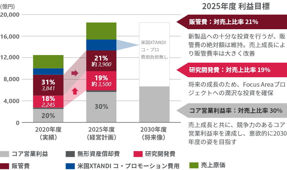 2025年度にコア営業利益率30%以上を目指す