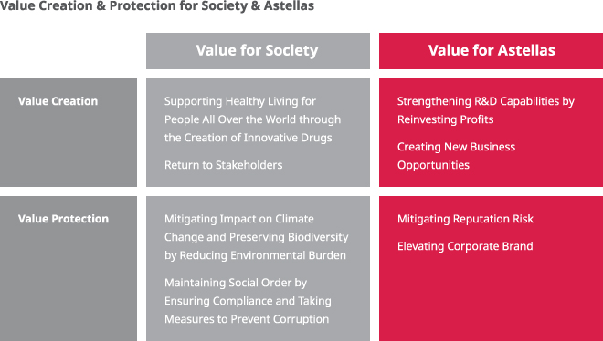 Value Creation & Protection for Society & Astellas