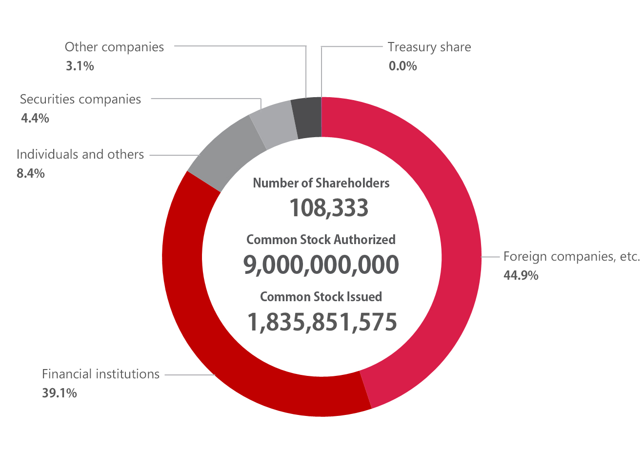 Breakdown of Shareholders by Type