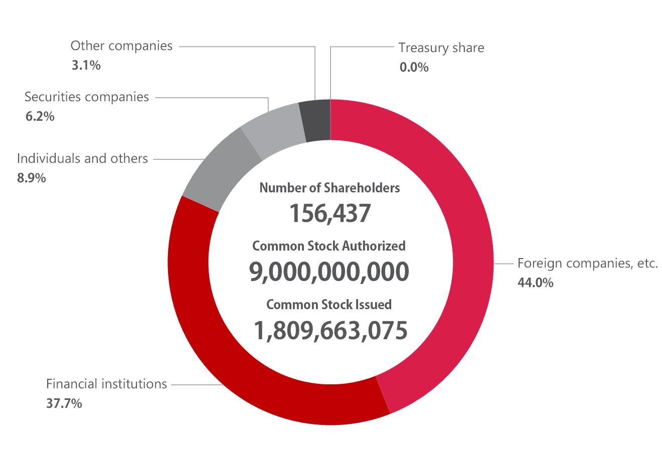 Breakdown of Shareholders by Type