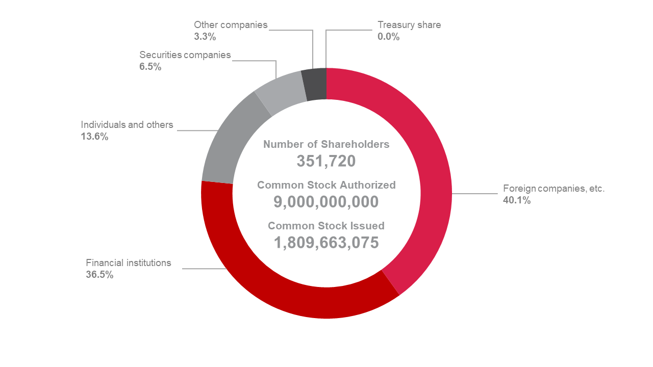 Breakdown of Shareholders by Type