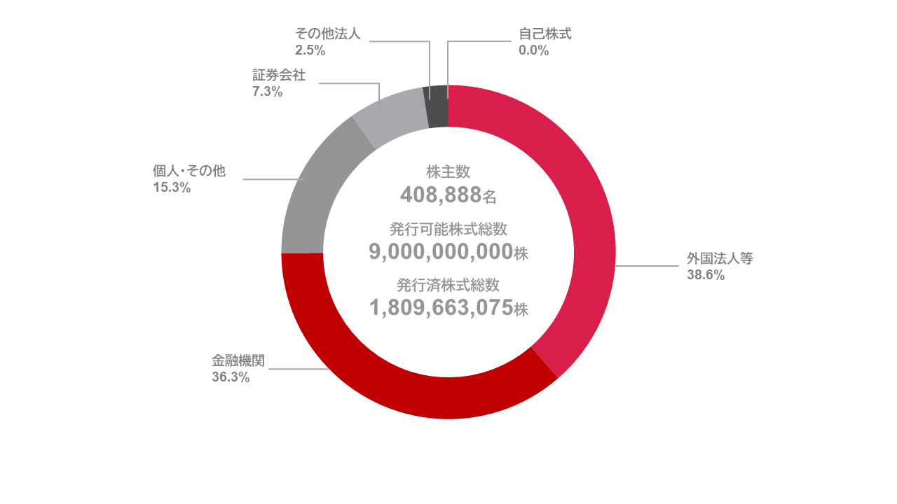 所有者別持株比率