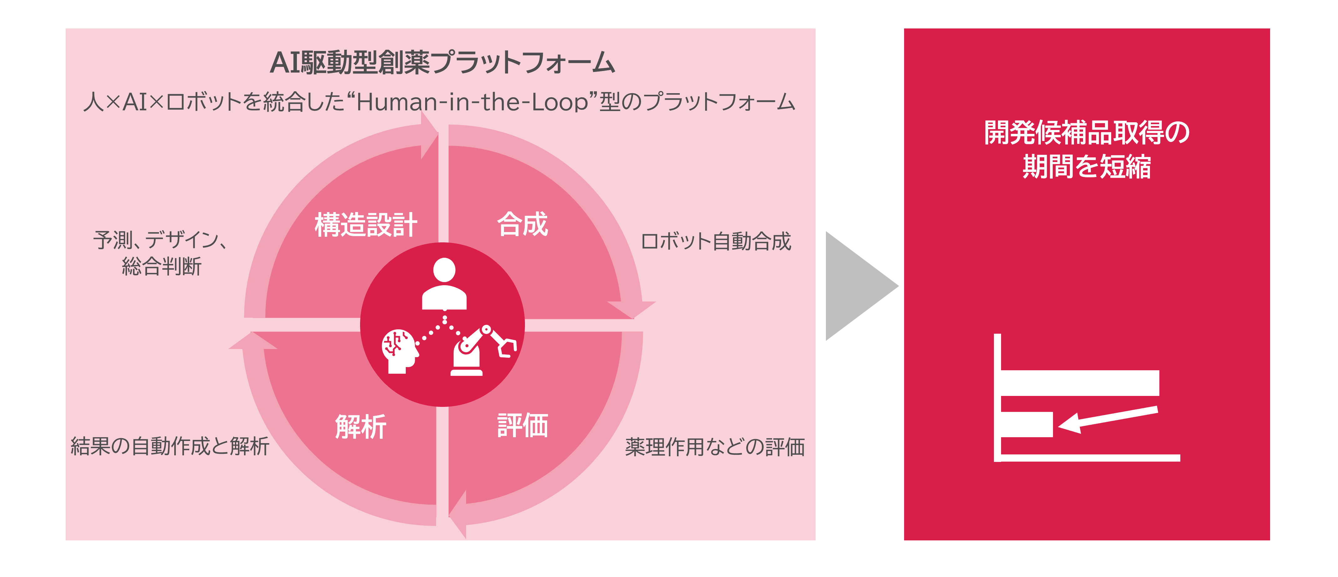 AI駆動型創薬プラットフォーム