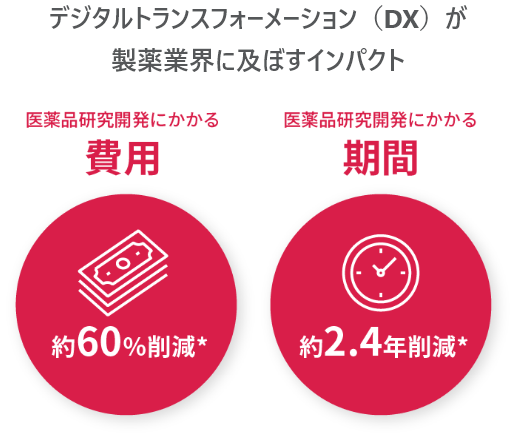 製薬業界で期待されるDXの効果