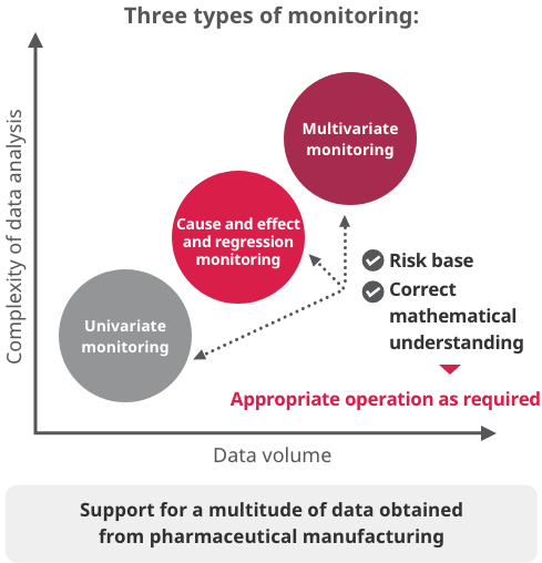 Three types of monitoring