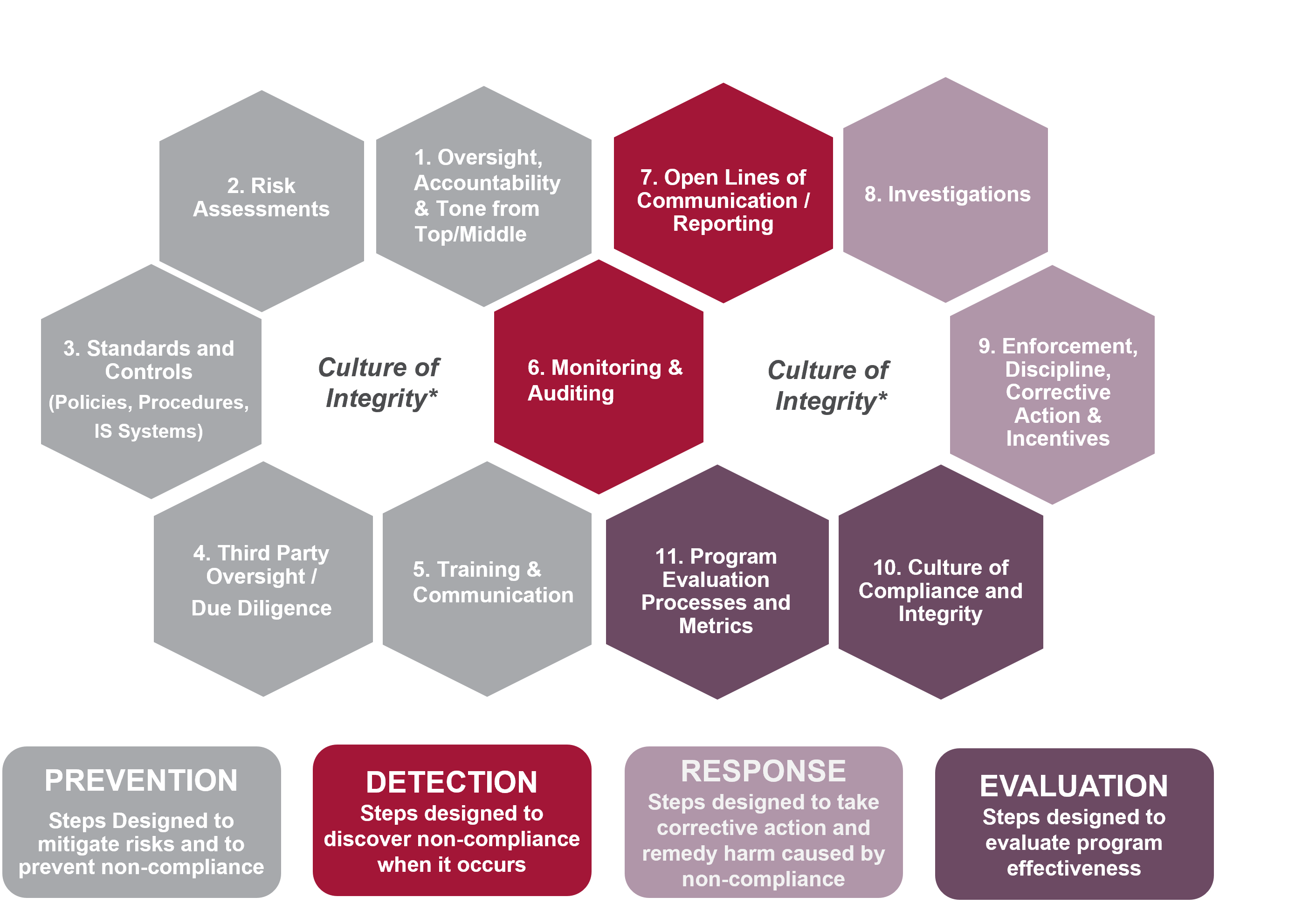 Elements of Astellas’ Global Ethics & Compliance Program